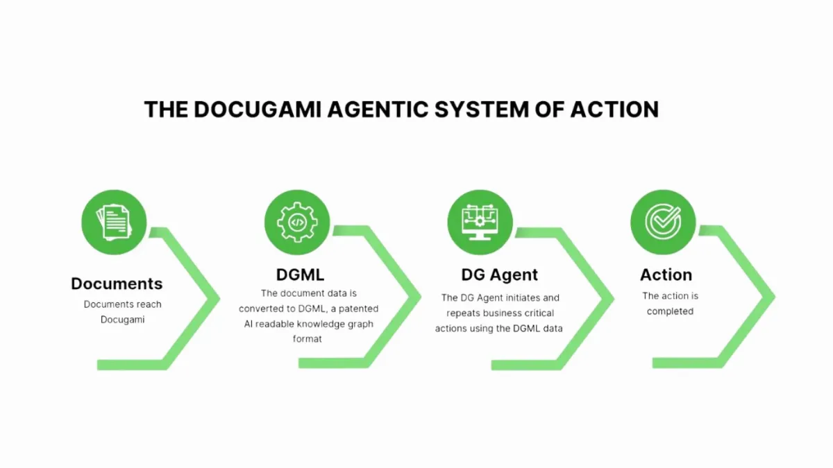 Preview of Document AI