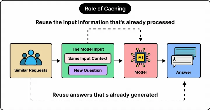 Image for: LLM Prompt Caching Versus Semantic Caching