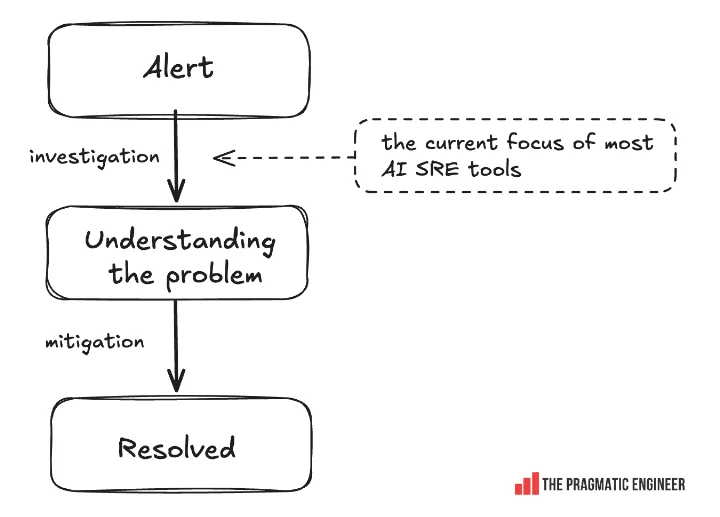 Image for: AI SRE: what is it, how could it change on-call – and does it work?