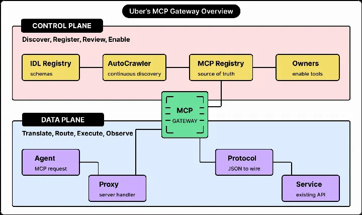 Image for: How Uber Built A Gateway For AI Agents To Access Tools
