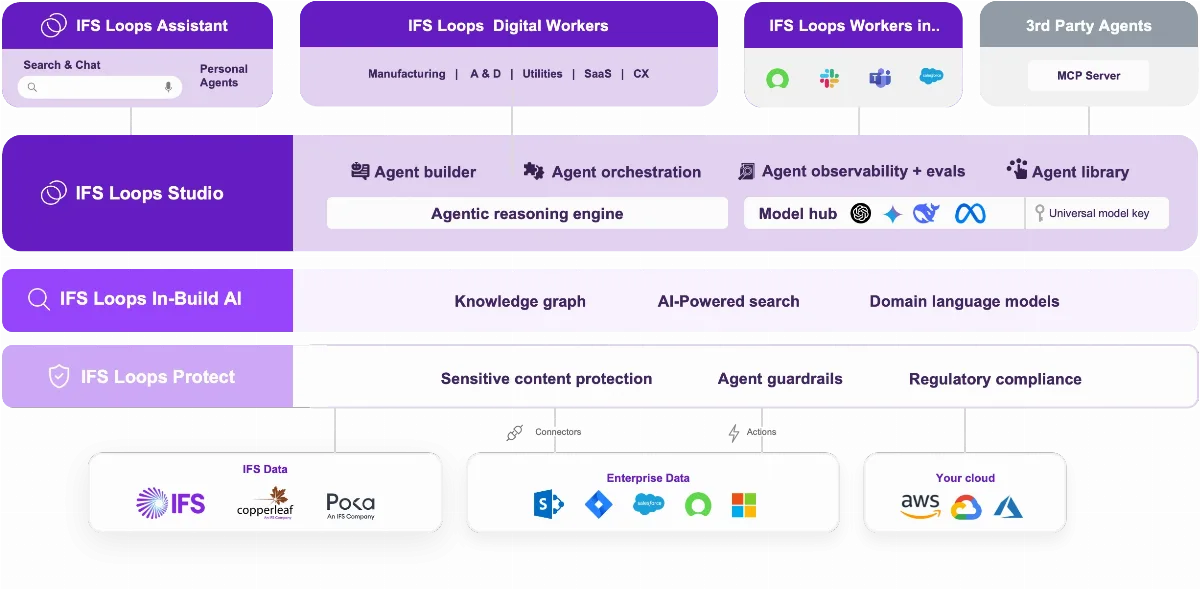 Preview of IFS Loops Enterprise Agentic AI Platform