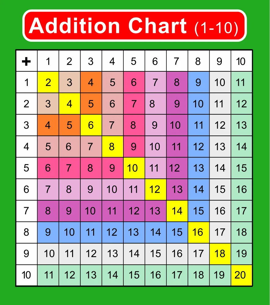 Preview of Addition Tables